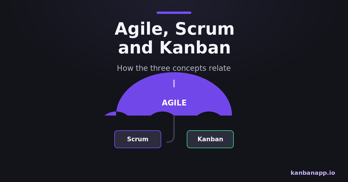 Agile umbrella covering Scrum and Kanban approaches.