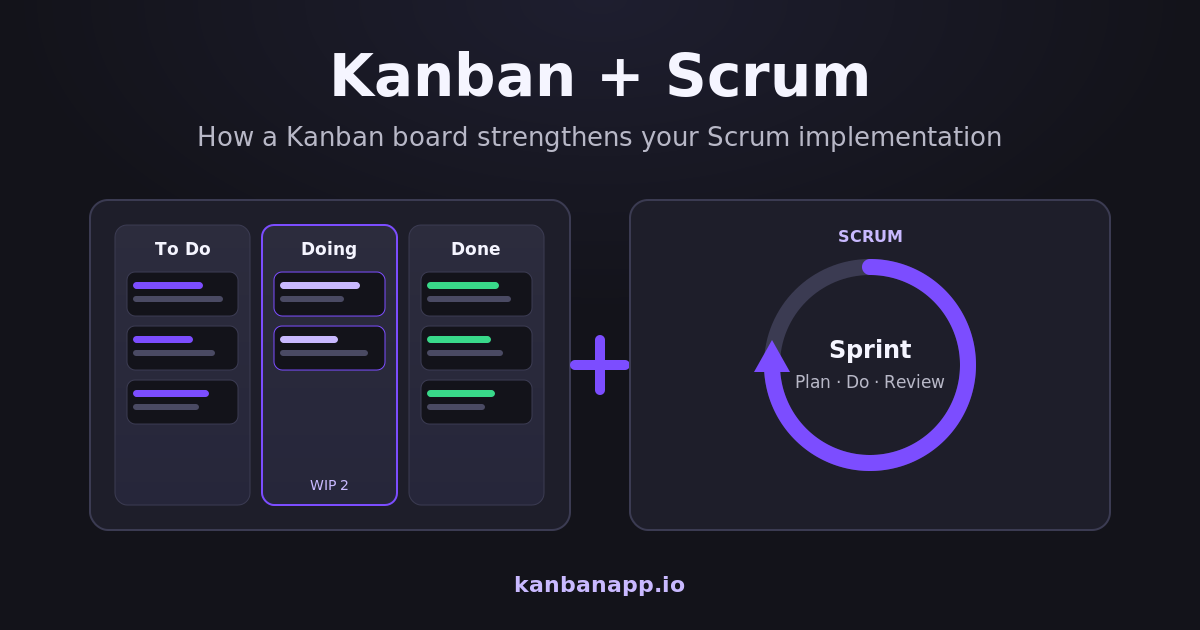 Kanban board next to a Scrum sprint cycle, showing how both work together.