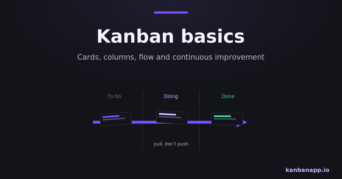 Simple Kanban board with cards and columns showing continuous flow.