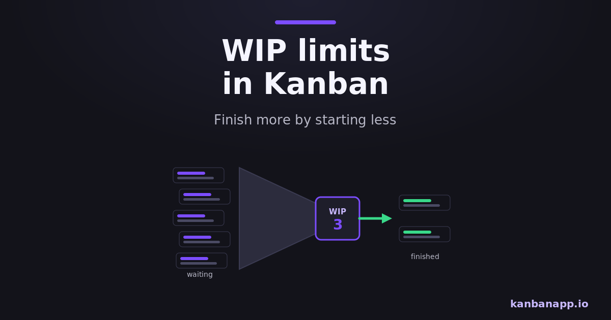 Kanban board column with a WIP limit badge restricting simultaneous tasks.
