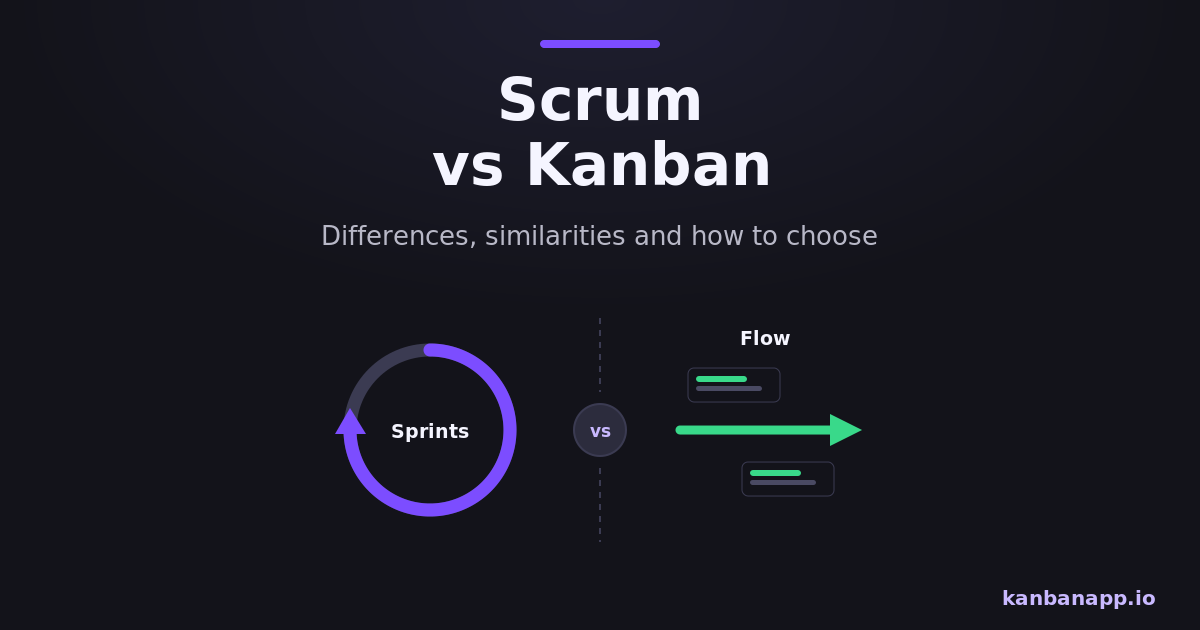 Scrum sprint cycle side by side with a Kanban flow board.