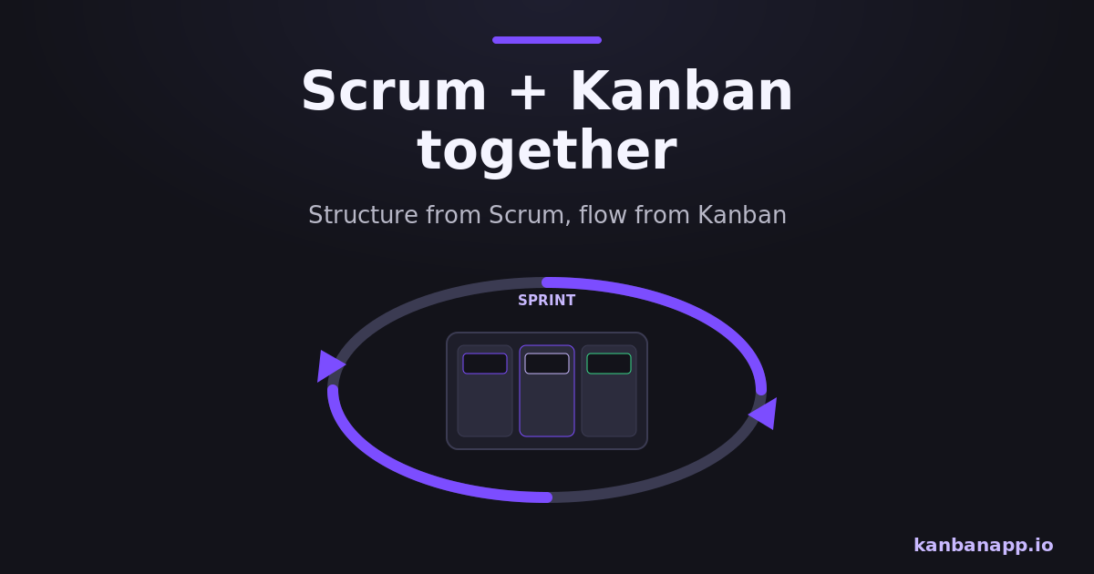 Scrum sprint cycle merged with a Kanban board showing combined use.
