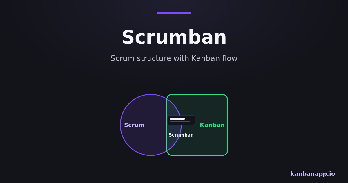 Scrumban board combining sprint planning with continuous flow columns.